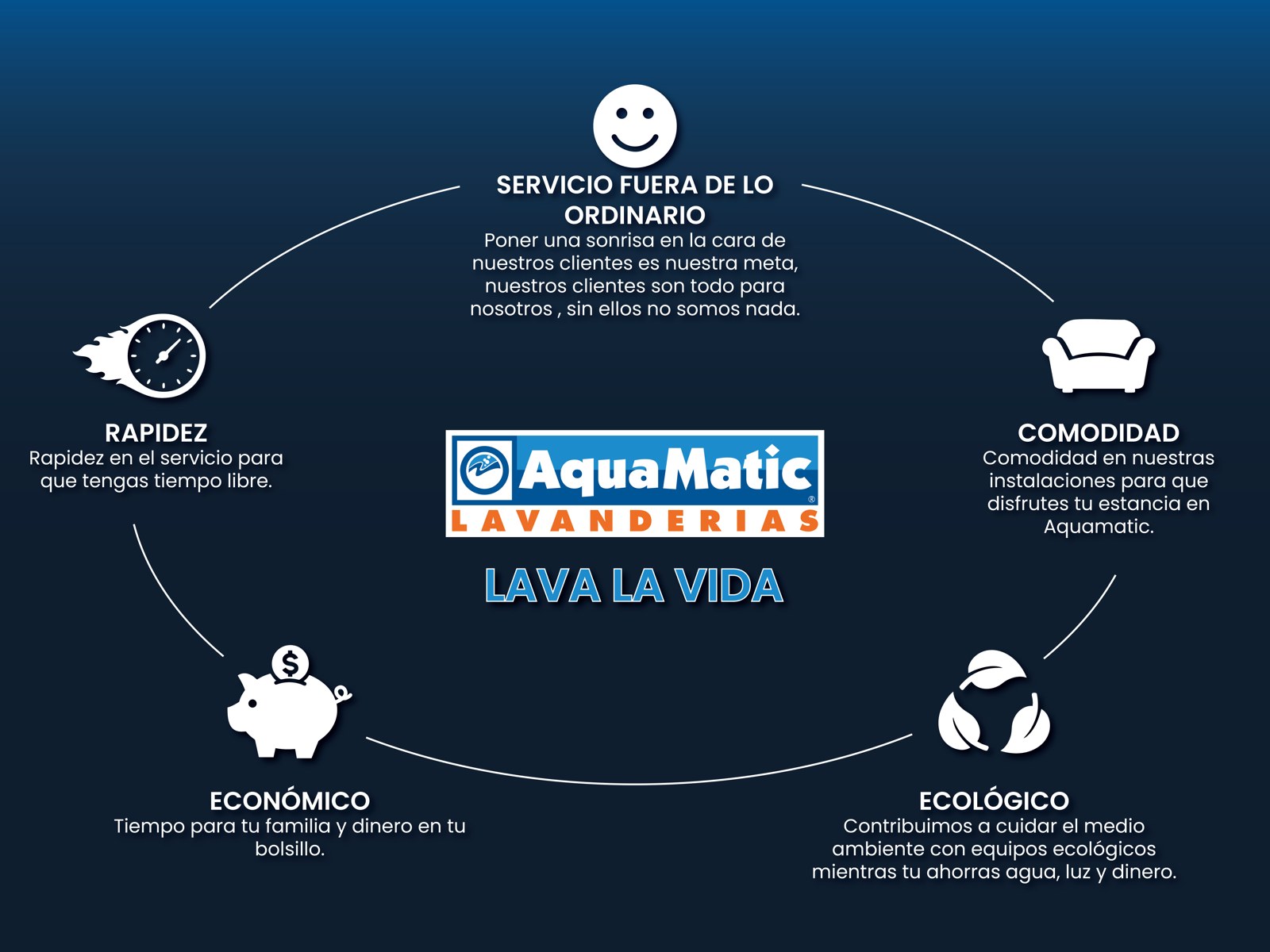 Diagrama Cultura AquaMatic
